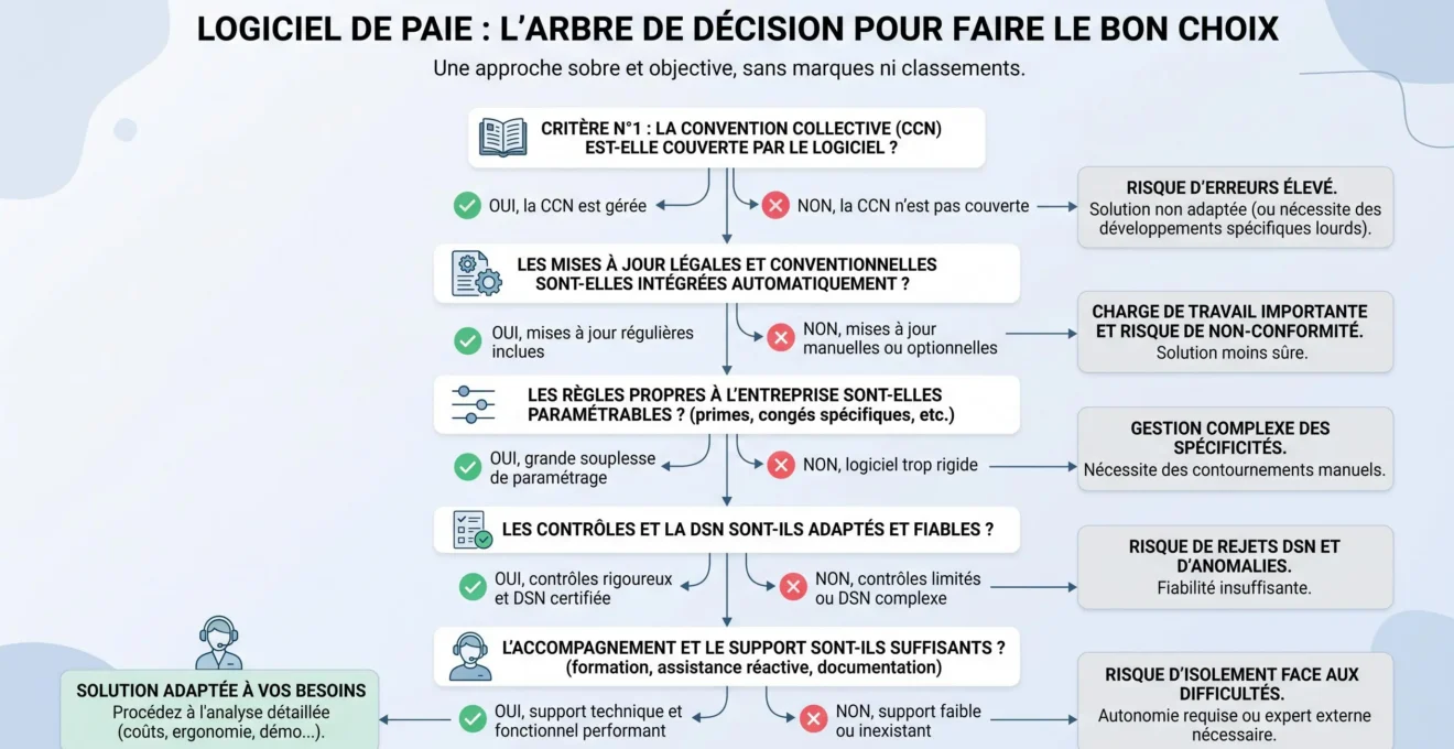 Arbre de décision pour vérifier un logiciel de paie avant de le choisir